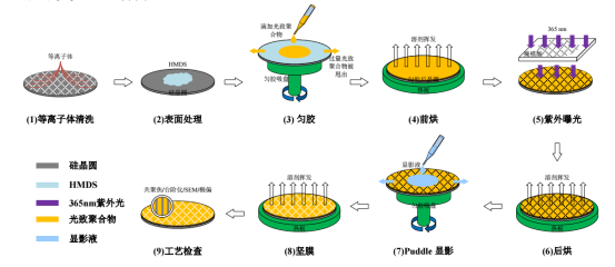 光刻工艺流程图