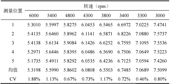 台阶仪测量结果：不同转速下光致聚合物的高度（μm）