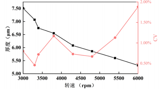 光致聚合物高度和转速的关系