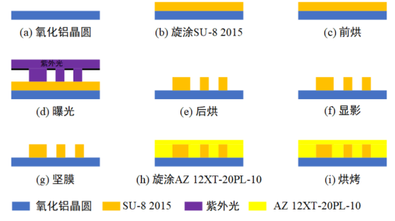 使用 SU-8 2015 和 AZ 12XT-20PL-10 光致聚合物的近折射率匹配衍射光学分束器加工微工艺流程图