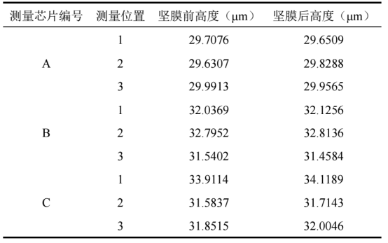 坚膜前后SU-8 2015光致聚合物的高度对比