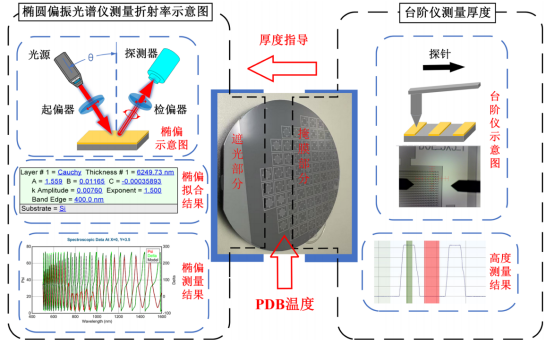 椭圆偏振光谱仪测量不同 PDB 温度下的折射率