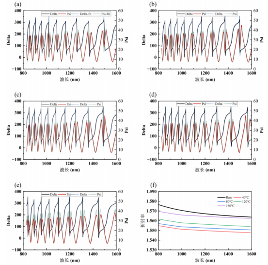 不同 PDB 温度下椭圆偏振光谱仪测量和拟合数据，（a）没有进行 PDB（raw）（b）（c）（d）（e）分别进行了 40 ℃、80 ℃、120 ℃、160 ℃，5 分钟的 PDB，（f）不同 PDB条件测量光致聚合物的折射率
