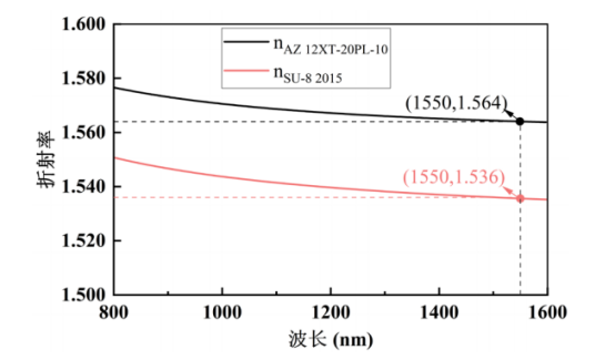 椭圆偏振光谱仪测量两种光致聚合物的折射率