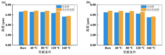 不同 PDB 温度对光致聚合物的高度影响，(a)不同 PDB 条件下整个晶圆和蓝宝石晶圆的高度测量结果，(b)不同 PDB 条件下硅晶圆和蓝宝石晶圆上单个衍射光学分束器的高度测量