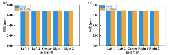 (a)在整个硅晶圆和蓝宝石晶圆上五个不同位置进行的高度测量结果(b)在硅晶圆和蓝宝石晶圆的单个衍射光学分束器芯片内测量五个不同位置的高度结果