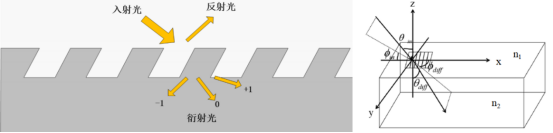 左：光栅分光示意图；右：光栅衍射原理示意图