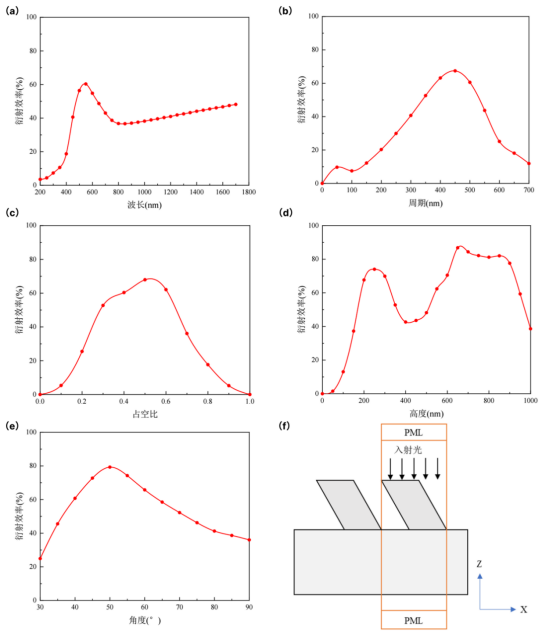 （a）入射光波长对衍射效率的影响（b）光栅周期对衍射效率的影响（c）占空比对衍射效率的影响（d）光栅高度对衍射效率的影响（e） 倾斜角度对衍射效率的影响（f）单元结构