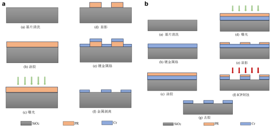 a湿法刻蚀方案流程b干法刻蚀方案流程图