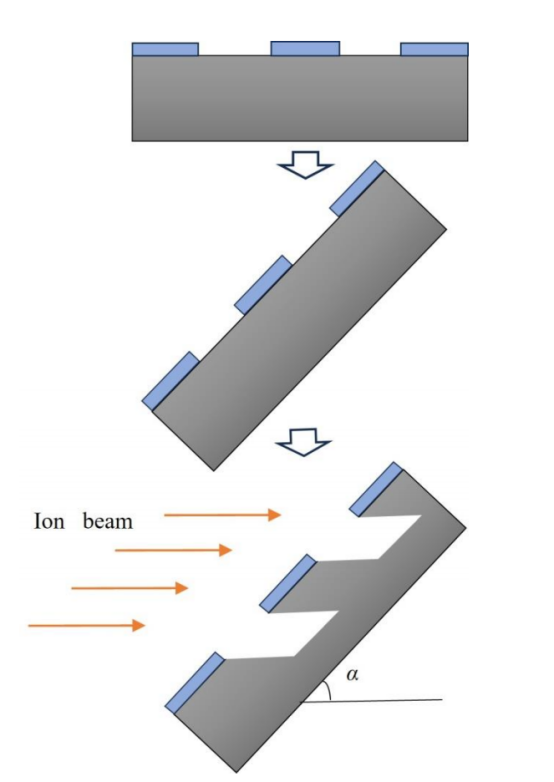 RIBE倾斜刻蚀示意图