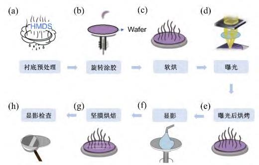 典型光刻工艺的过程：(a)衬底预处理；(b)旋转涂胶；(c)软烘；(d)曝光；(e)曝光后烘烤；(f)显影；(g)坚膜烘焙；(h)显影检查