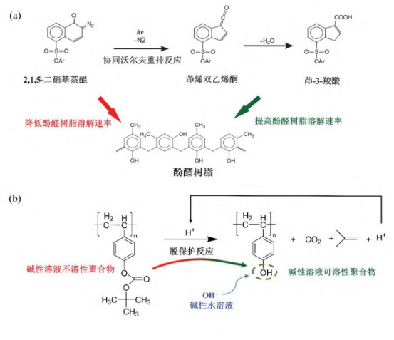 光刻胶图形化过程反应机制：(a)酚醛树脂-DNQ 光刻胶作用机制示意图；(b)经典化学增幅型光刻胶反应机制示意图