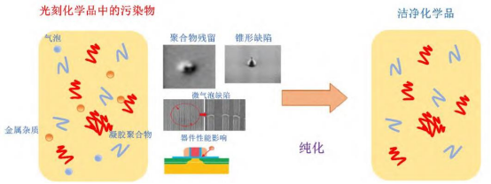 光刻化学品中的有机杂质和金属杂质