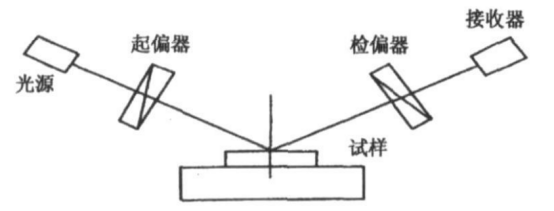 椭偏仪测量原理简图