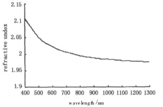折射率变化趋势
