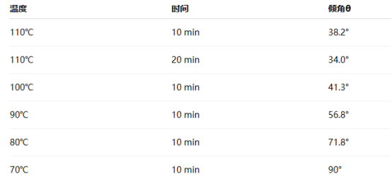 在2500 r/min条件下,不同后烘参数对侧壁倾角(θ)的影响如下: 在2500 r/min条件下,不同后烘参数对侧壁倾角(θ)的影响如下: