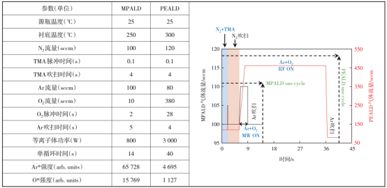 MPALD与PEALD制备氧化铝薄膜参数与单次循环对比