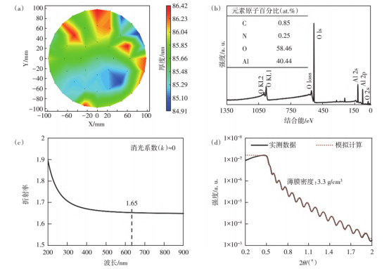 MPALD制备Al₂O₃薄膜特性：（a）Mapping、（b）化学组份、（c）折射率&消光系数、（d）薄膜密度