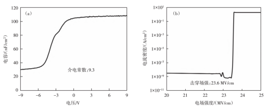 MPALD制备Al₂O₃薄膜特性：（a）电容-电压曲线、（b）击穿场强