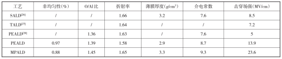 MPALD与其他ALD制备氧化铝薄膜特性对比表