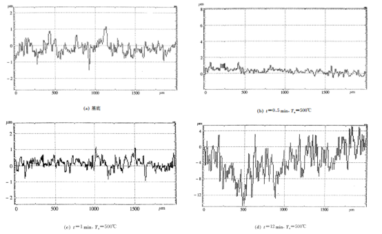 不同沉积时间下台阶仪测量图谱