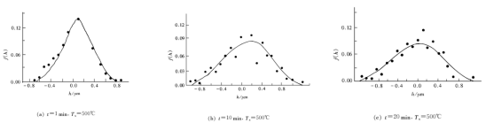 不同沉积时间下 Mo2C 膜表面高度分布:圆点为测量值,曲线为拟合线