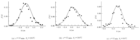 不同基底温度下Mo₂C膜表面高度分布
