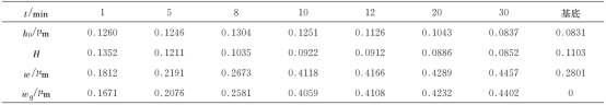 不同沉积时间下Mo₂C膜表面的h0、H、w和wg值（Ts＝500℃）