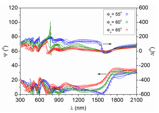 三个入射角（55°、60°、65°）下椭偏参数（Ψ、Δ）的实测值（符号）与拟合值（线）对比：虚线为两层模型，实线为三层模型
