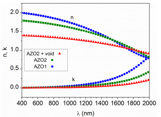 三层模型给出的各层光学参数（n、k）随波长的变化曲线