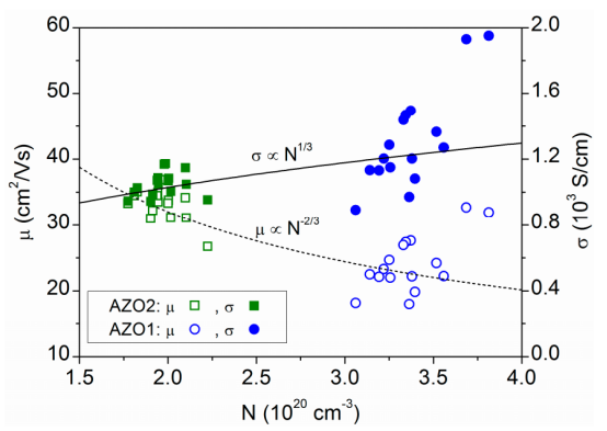 样品多个等距点处两个导电层的σ、μ与N的关系散点图