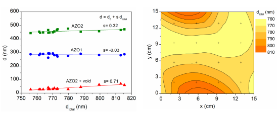三层模型在15 cm×15 cm样品16个等距点处给出的各层厚度数据和总厚度的等高线分布图