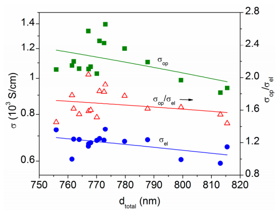 光学电导率（σop，方块）和电学电导率（σel，圆圈）随总膜厚的变化和二者之比（三角，右纵轴）