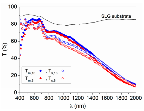 点8（x=13, y=6）和点16（x=13, y=13）处，Ts与Tm的光谱对比，同时附有裸SLG衬底的测量透过率供参考