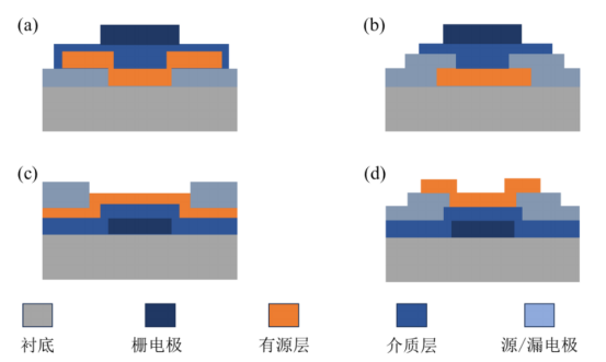 薄膜晶体管的四种基本结构示意图（a）顶栅顶接触（b）顶栅底接触（c）底栅顶接触（d）底栅底接触