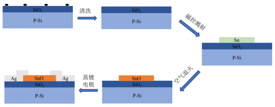 SnO TFT制备工艺流程图