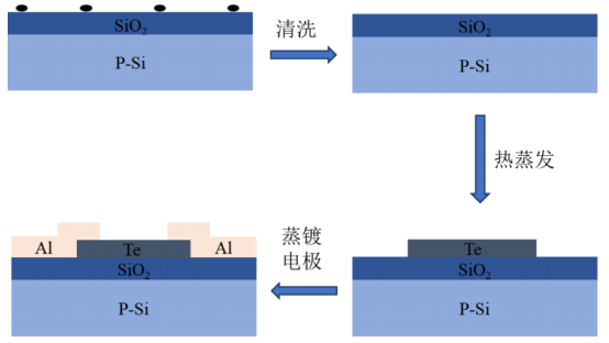 Te TFT制备工艺流程图
