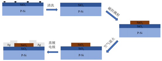  SnO₂ TFT制备工艺流程图