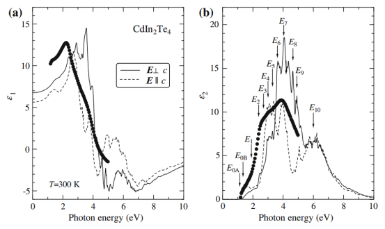 光谱椭偏仪SE测量的CdIn2Te4的（a）实部介电函数 ε₁ 和（b）虚部介电函数 ε₂ 光谱