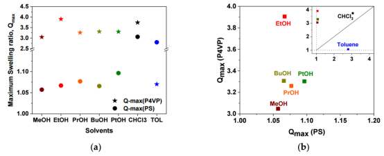 （a）通过光谱椭偏仪测得的不同溶剂蒸汽中 PS（圆形）和 P4VP（星形）薄膜的最大膨胀比率 Qmax。（b）Qmax(P4VP) 对 Qmax(PS) 图，显示醇类在 P4VP 选择区域中的位置