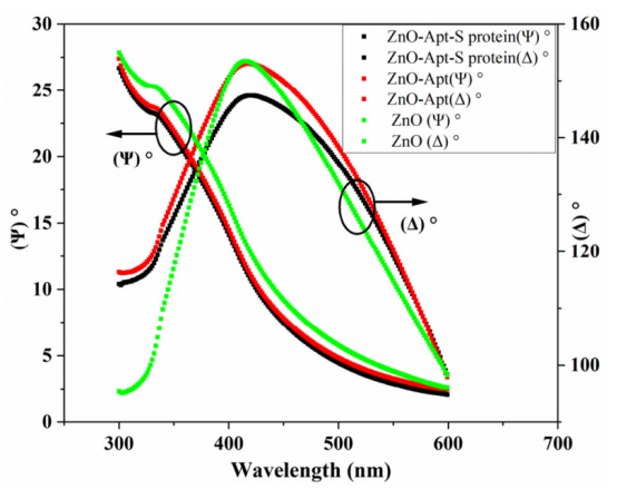 光谱椭偏仪测量的椭偏参数 ψ(λ) 和 ∆(λ)