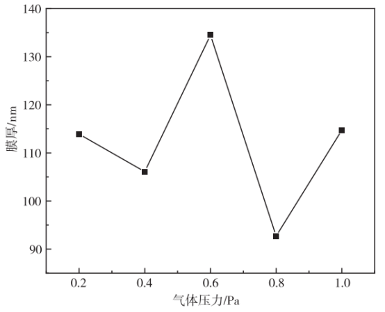 薄膜厚度与气体压力的关系曲线