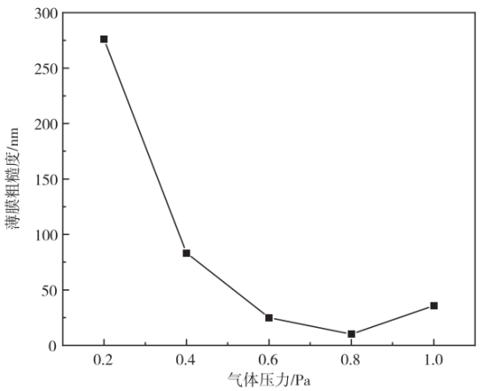 薄膜粗糙度与气体压力关系曲线