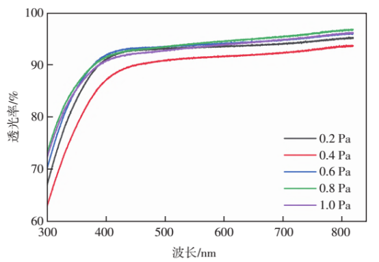 不同压力下氧化硅薄膜透光率变化曲线