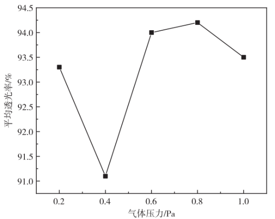 不同压力下氧化硅薄膜平均透光率