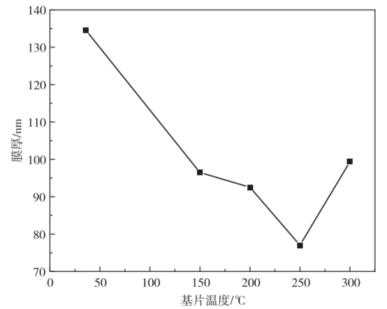 薄膜厚度与基片温度关系曲线