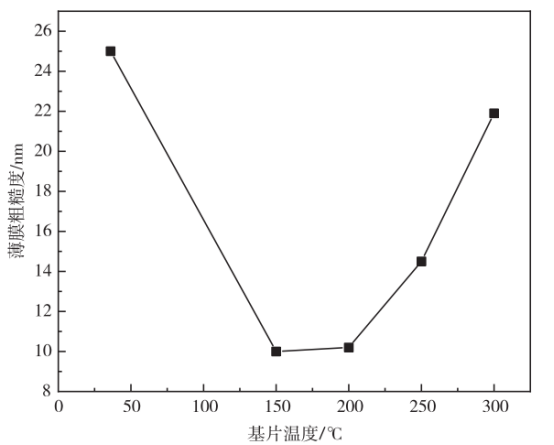 薄膜粗糙度与基片温度关系曲线