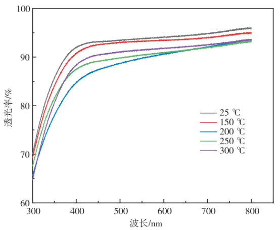 不同基底温度SiO₂薄膜透光率变化曲线
