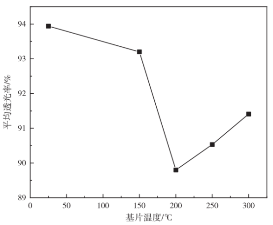不同基底温度下SiO₂薄膜平均透光率