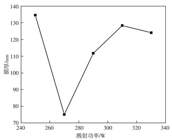 薄膜厚度与溅射功率关系曲线